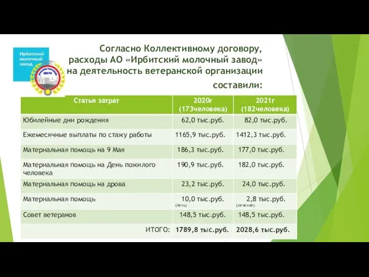 Согласно Коллективному договору, расходы АО «Ирбитский молочный завод» на деятельность ветеранской организации составили: