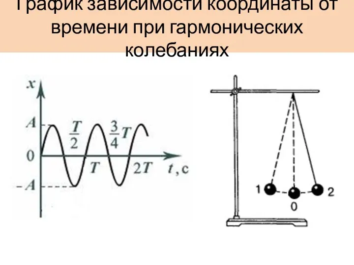 График зависимости координаты от времени при гармонических колебаниях