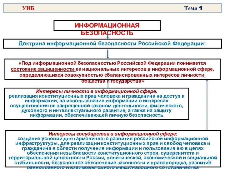 ИНФОРМАЦИОННАЯ БЕЗОПАСНОСТЬ «Под информационной безопасностью Российской Федерации понимается состояние защищенности ее