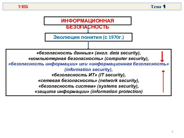 ИНФОРМАЦИОННАЯ БЕЗОПАСНОСТЬ «безопасность данных» (англ. data security), «компьютерная безопасность» (computer security),