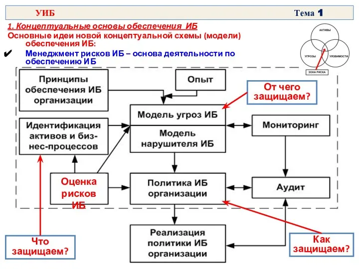 Что защищаем? От чего защищаем? Как защищаем? Оценка рисков ИБ 1.