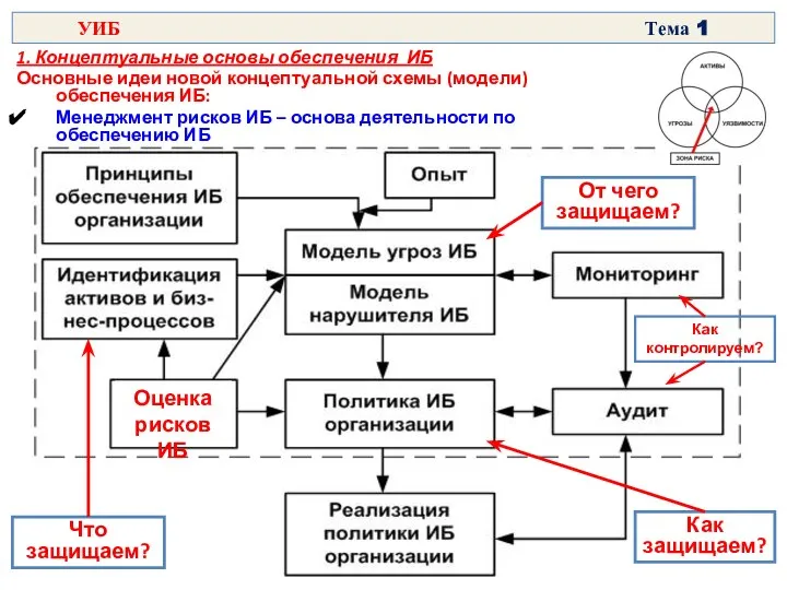 Что защищаем? От чего защищаем? Как защищаем? Оценка рисков ИБ Как