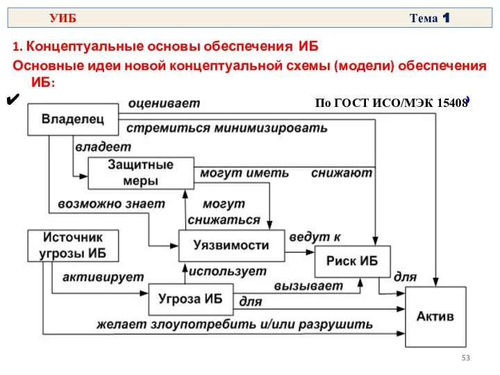 1. Концептуальные основы обеспечения ИБ Основные идеи новой концептуальной схемы (модели)