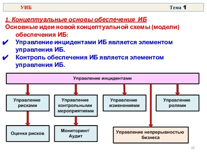 1. Концептуальные основы обеспечения ИБ Основные идеи новой концептуальной схемы (модели)