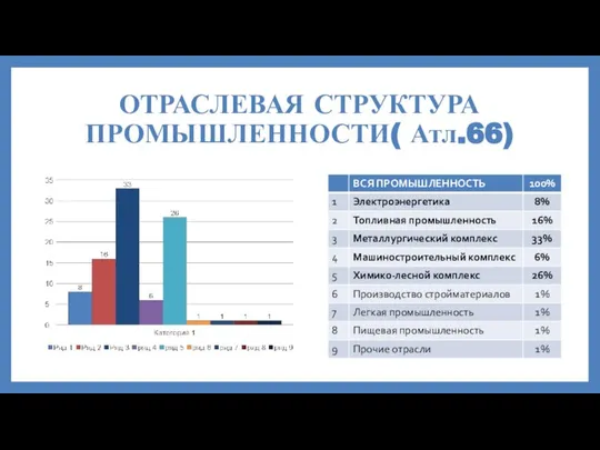 ОТРАСЛЕВАЯ СТРУКТУРА ПРОМЫШЛЕННОСТИ( Атл.66)