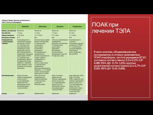 ПОАК при лечении ТЭЛА В мета-анализе, объединившем все исследования, в которых