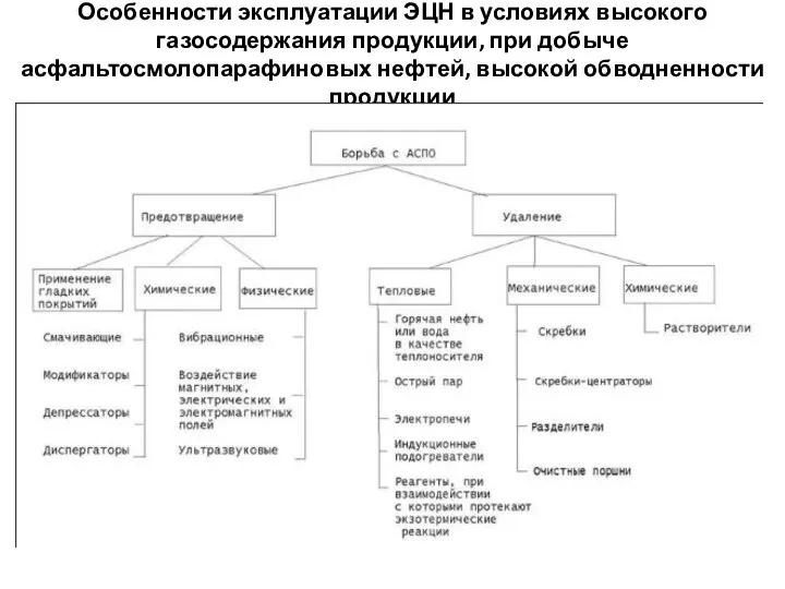 Особенности эксплуатации ЭЦН в условиях высокого газосодержания продукции, при добыче асфальтосмолопарафиновых нефтей, высокой обводненности продукции