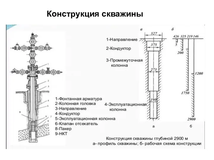 Конструкция скважины