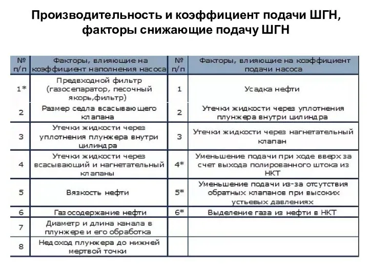 Производительность и коэффициент подачи ШГН, факторы снижающие подачу ШГН