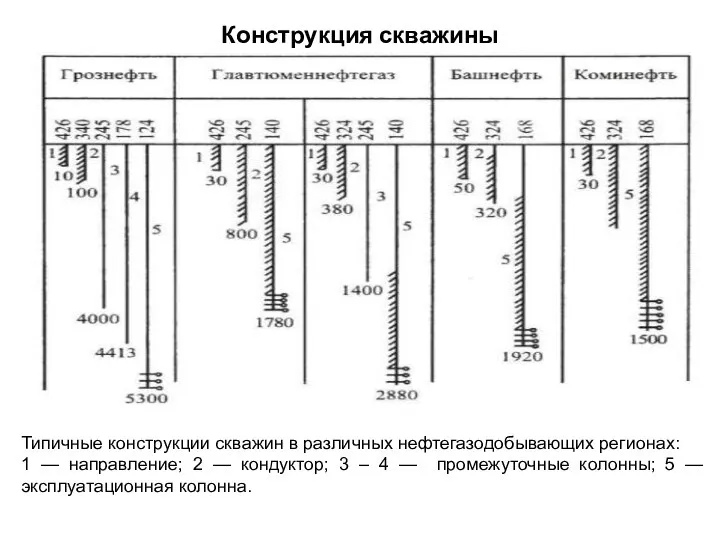 Конструкция скважины Типичные конструкции скважин в различных нефтегазодобывающих регионах: 1 —