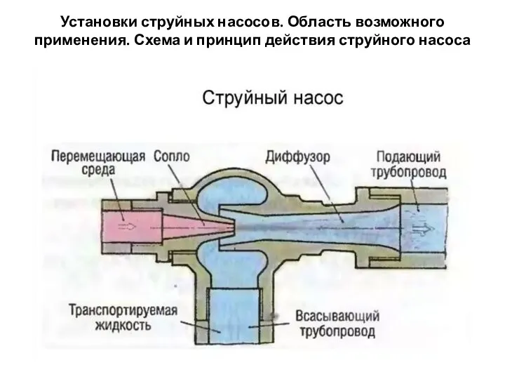 Установки струйных насосов. Область возможного применения. Схема и принцип действия струйного насоса