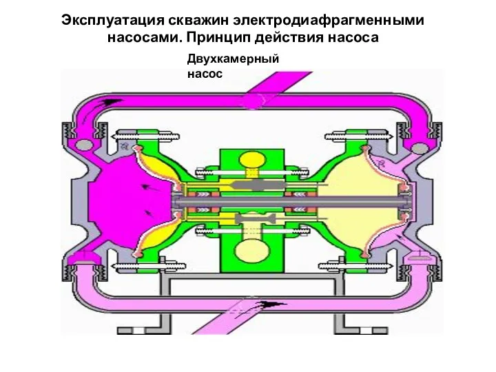 Эксплуатация скважин электродиафрагменными насосами. Принцип действия насоса Двухкамерный насос