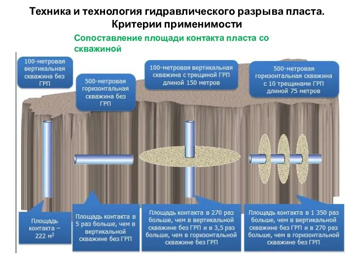 Сопоставление площади контакта пласта со скважиной Техника и технология гидравлического разрыва пласта. Критерии применимости