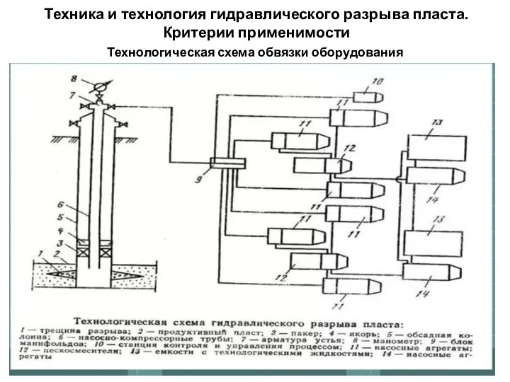 Техника и технология гидравлического разрыва пласта. Критерии применимости Технологическая схема обвязки оборудования