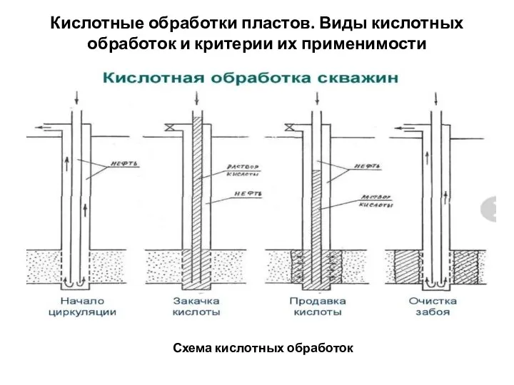 Кислотные обработки пластов. Виды кислотных обработок и критерии их применимости Схема кислотных обработок