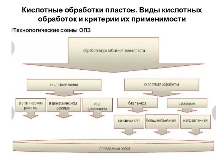 Кислотные обработки пластов. Виды кислотных обработок и критерии их применимости