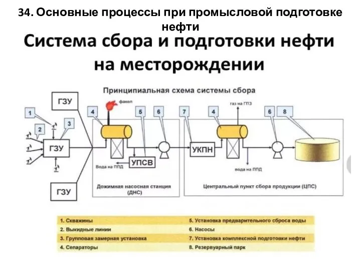 34. Основные процессы при промысловой подготовке нефти