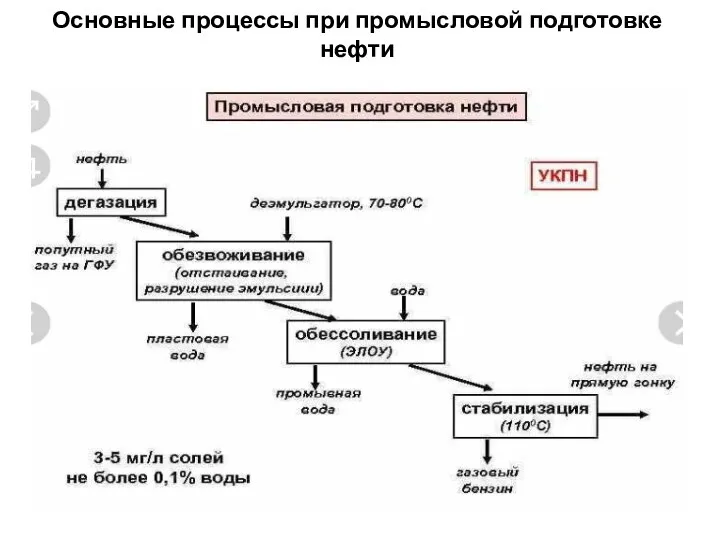 Основные процессы при промысловой подготовке нефти