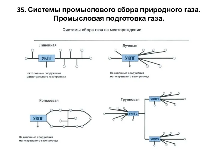 35. Системы промыслового сбора природного газа. Промысловая подготовка газа.