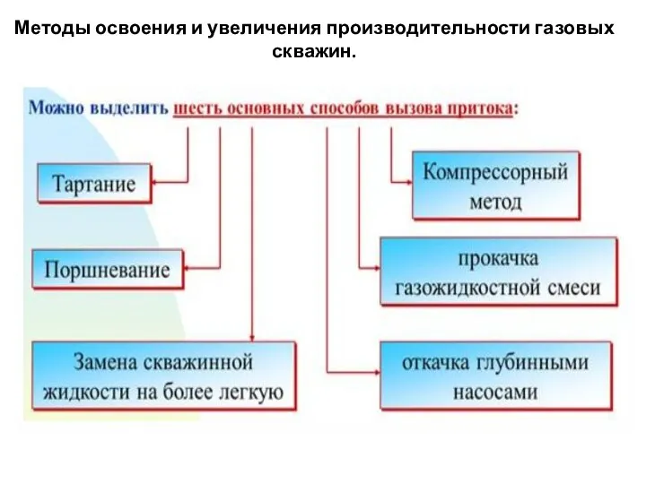 Методы освоения и увеличения производительности газовых скважин.