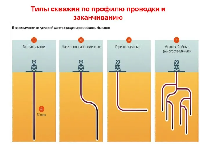 Типы скважин по профилю проводки и заканчиванию
