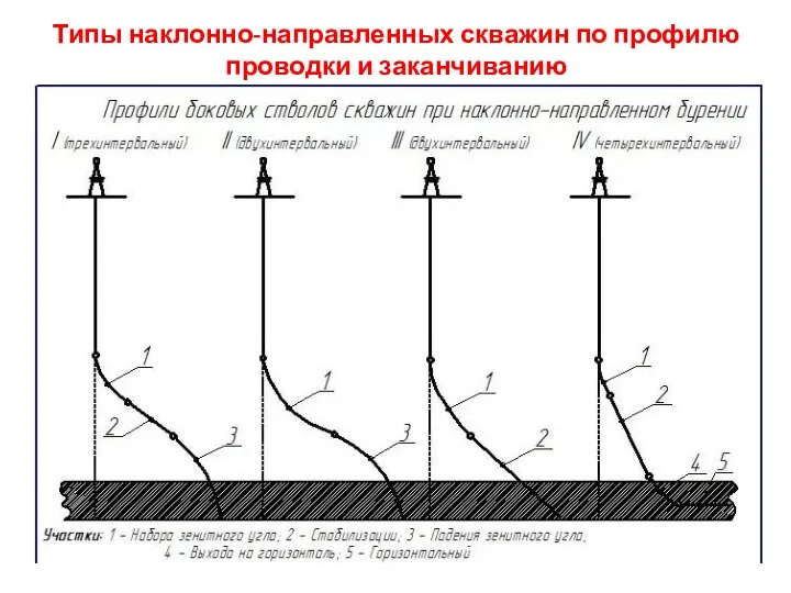 Типы наклонно-направленных скважин по профилю проводки и заканчиванию