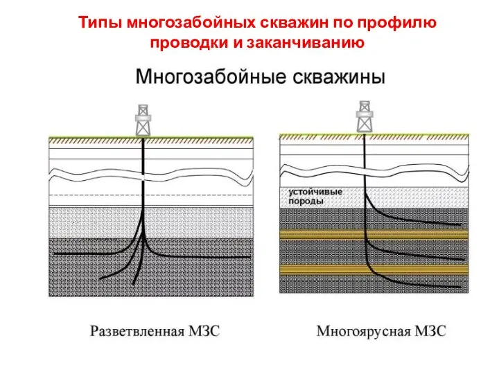 Типы многозабойных скважин по профилю проводки и заканчиванию