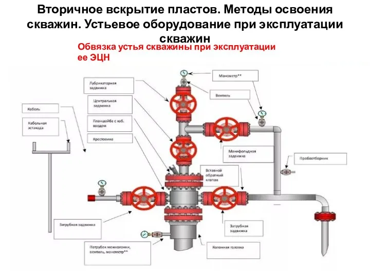 Вторичное вскрытие пластов. Методы освоения скважин. Устьевое оборудование при эксплуатации скважин