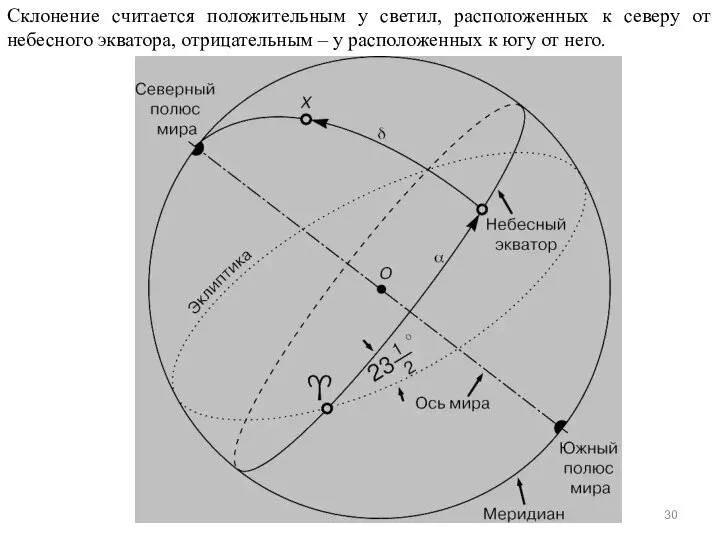 Склонение считается положительным у светил, расположенных к северу от небесного экватора,