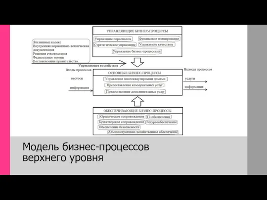 Модель бизнес-процессов верхнего уровня