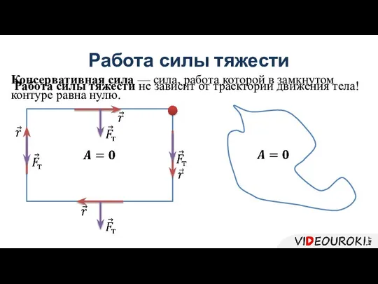 Работа силы тяжести не зависит от траектории движения тела! Работа силы