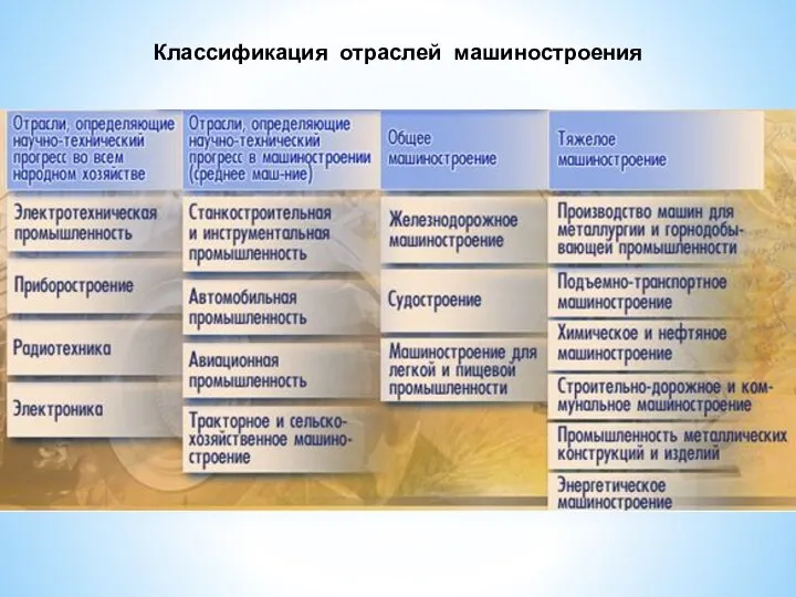 Классификация отраслей машиностроения