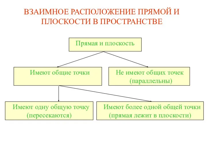 ВЗАИМНОЕ РАСПОЛОЖЕНИЕ ПРЯМОЙ И ПЛОСКОСТИ В ПРОСТРАНСТВЕ