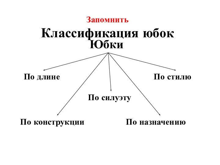 Юбки По конструкции По длине По силуэту По стилю По назначению Запомнить Классификация юбок