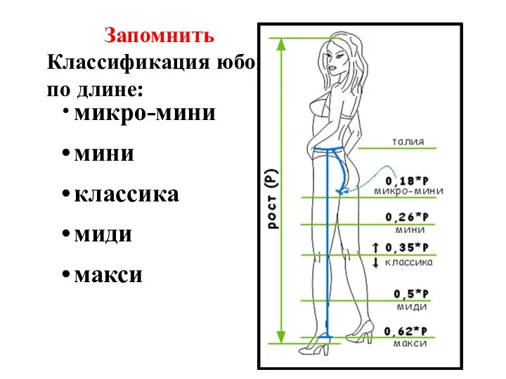 Запомнить Классификация юбок по длине: •микро-мини •мини •классика •миди •макси