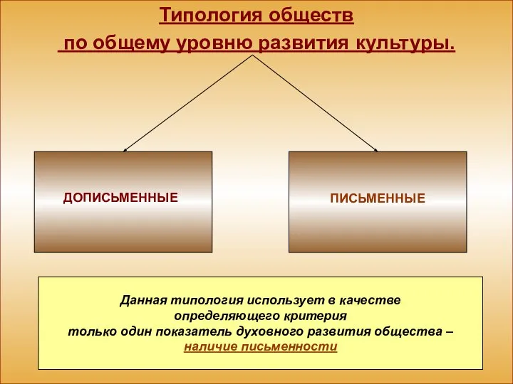 Типология обществ по общему уровню развития культуры. ДОПИСЬМЕННЫЕ ПИСЬМЕННЫЕ Данная типология