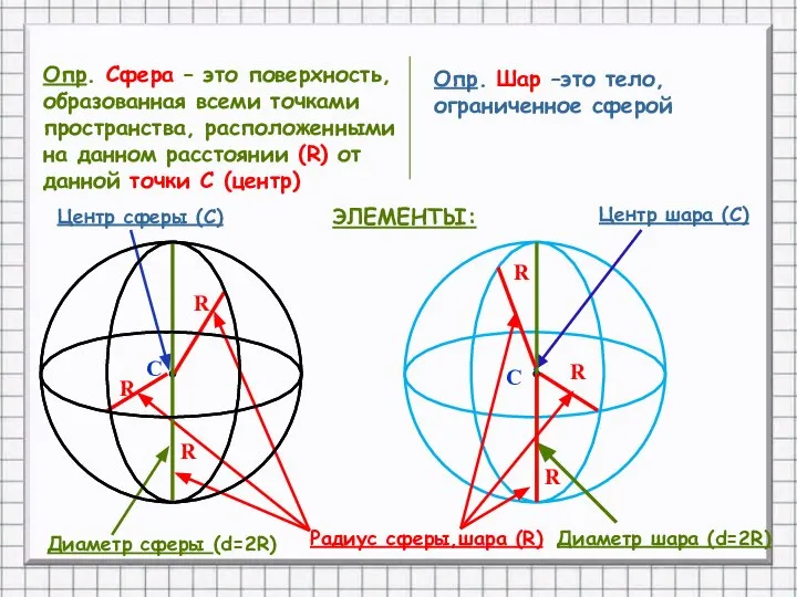 Опр. Сфера – это поверхность, образованная всеми точками пространства, расположенными на