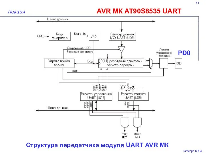 11 AVR МК AT90S8535 UART Лекция Кафедра КЭВА Структура передатчика модуля UART AVR МК РD0