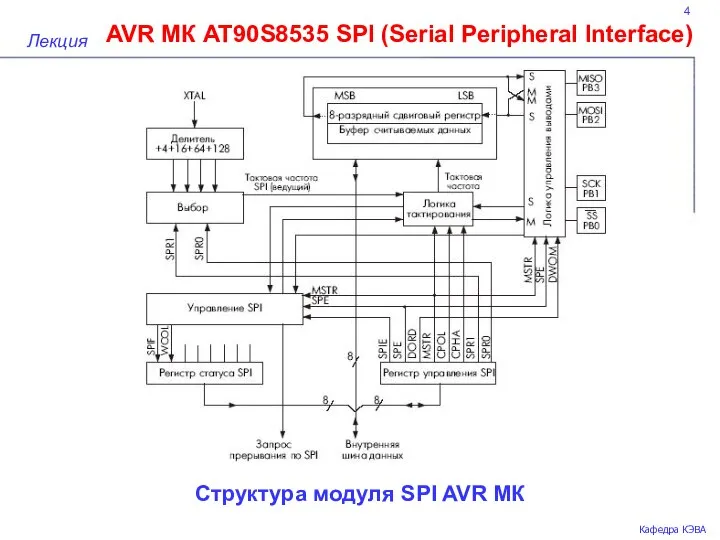 4 AVR МК AT90S8535 SPI (Serial Peripheral Interface) Лекция Кафедра КЭВА Структура модуля SPI AVR МК