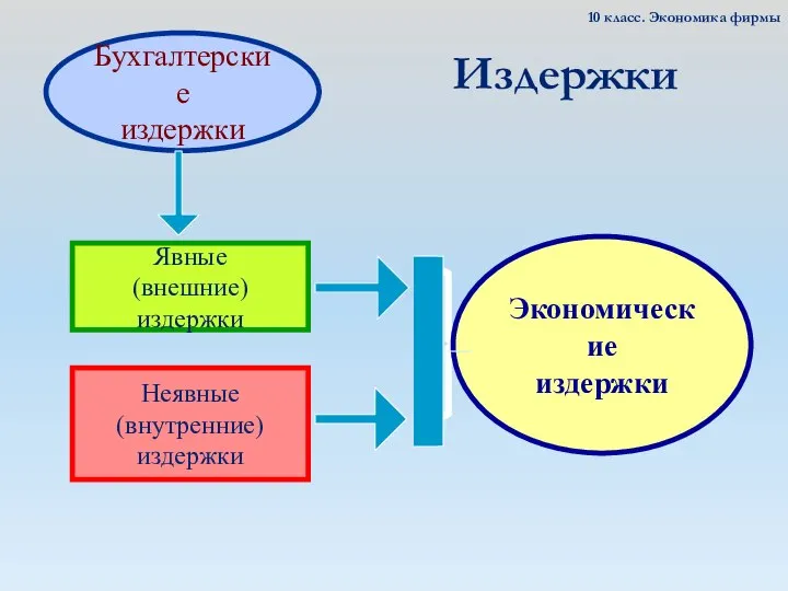 Явные (внешние) издержки Неявные (внутренние) издержки Экономические издержки Бухгалтерские издержки Издержки 10 класс. Экономика фирмы