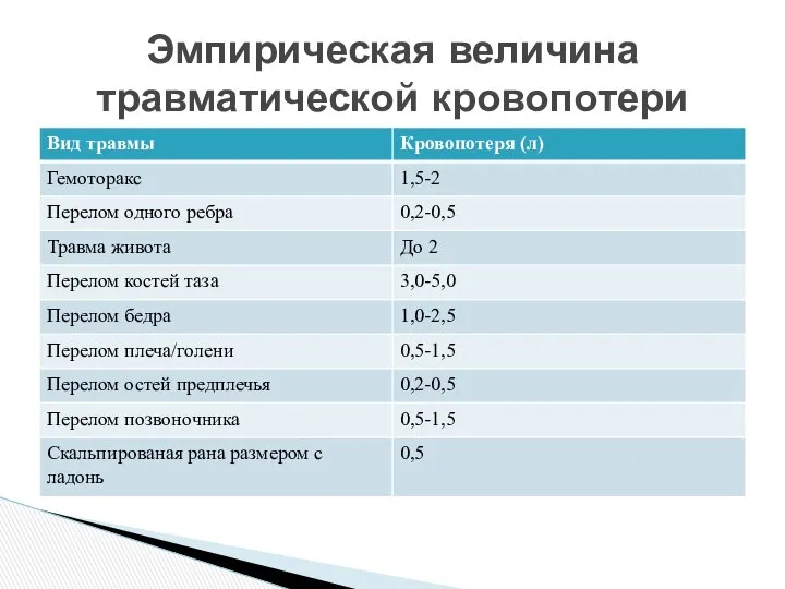 Эмпирическая величина травматической кровопотери