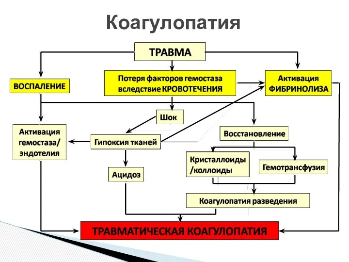 Коагулопатия