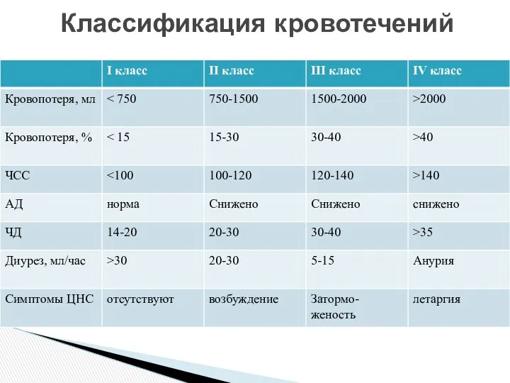 Классификация кровотечений