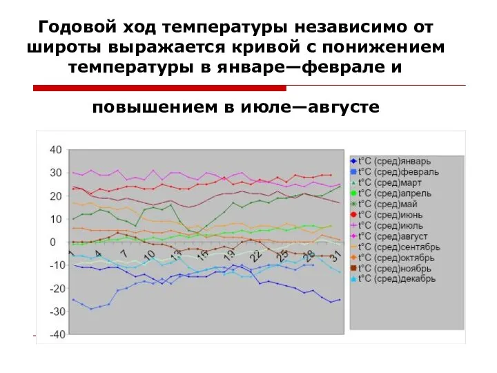 Годовой ход температуры независимо от широты выражается кривой с понижением температуры