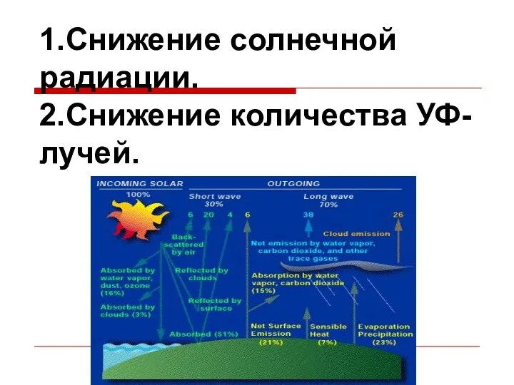 1.Снижение солнечной радиации. 2.Снижение количества УФ- лучей.