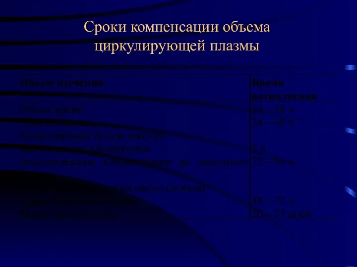 Сроки компенсации объема циркулирующей плазмы