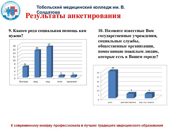 Тобольский медицинский колледж им. В. Солдатова Результаты анкетирования 9. Какого рода