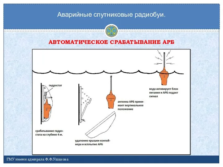 Аварийные спутниковые радиобуи. ГМУ имени адмирала Ф.Ф.Ушакова АВТОМАТИЧЕСКОЕ СРАБАТЫВАНИЕ АРБ