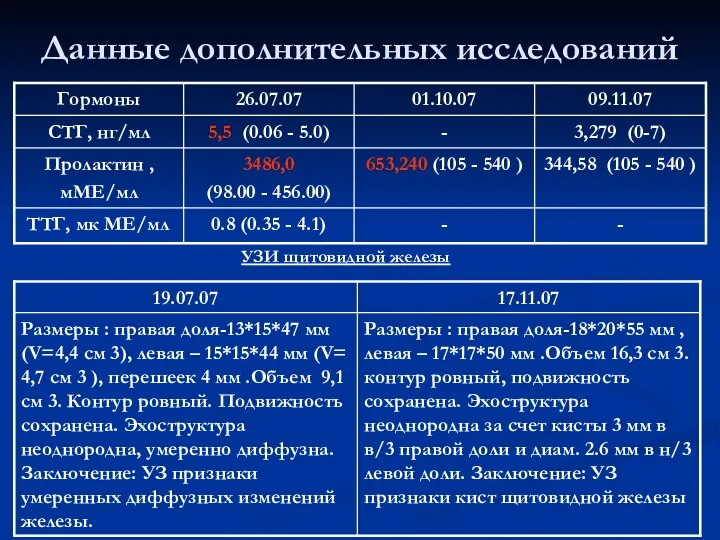 Данные дополнительных исследований УЗИ щитовидной железы