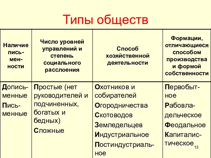 Типы обществ